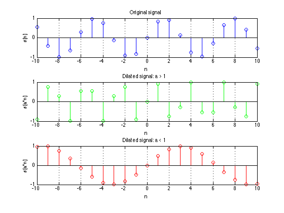 Introduction To Signals