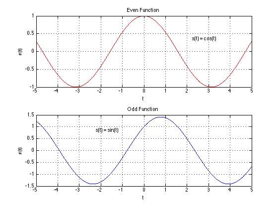 Introduction To Signals