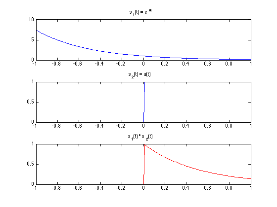 Introduction To Signals