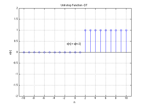 Introduction To Signals